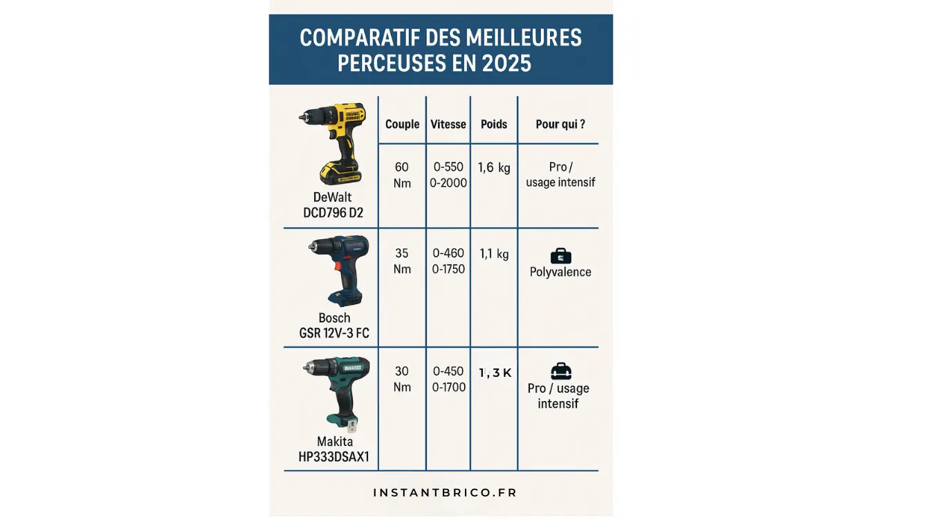 Comparatif perceuse 2025